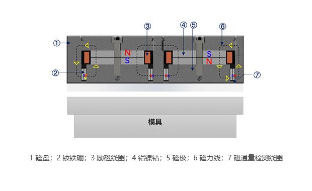 Demagnetization